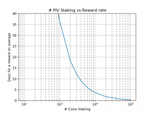 PIVX rewards