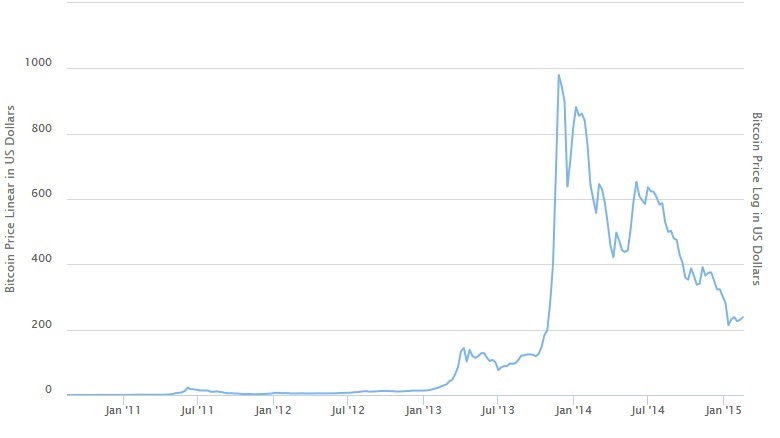 Bitcoin price 2015